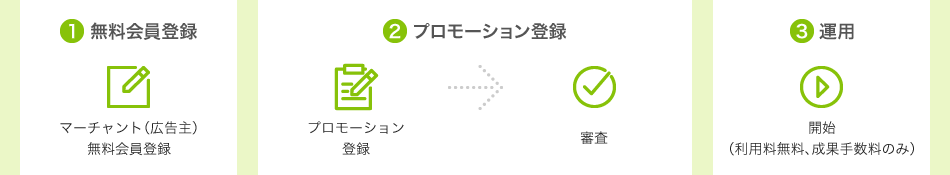 もしもアフィリエイト(広告主)をはじめるまでの流れ