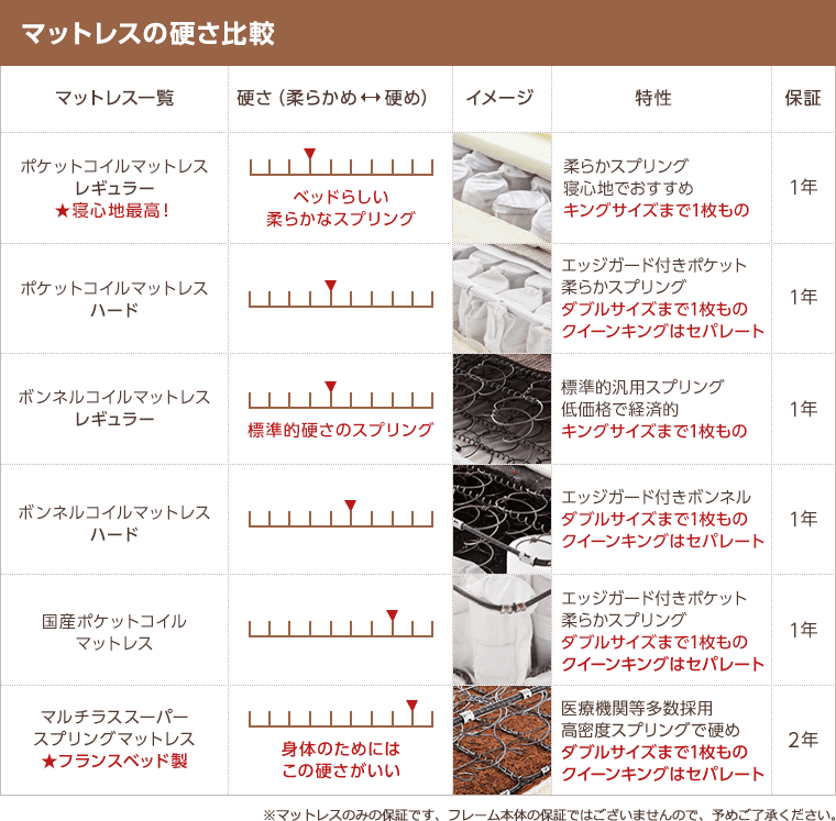 マットレスの硬さ比較